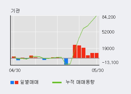 [한경로보뉴스] '켐트로닉스' 10% 이상 상승, 전일 보다 거래량 급증, 거래 폭발. 전일 거래량의 500% 초과 수준