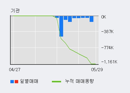 [한경로보뉴스]'THE E&M' 15% 이상 상승, 전일 외국인 대량 순매수