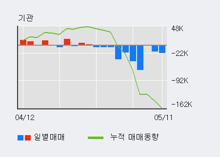 [HDC현대EP] 5% 이상 상승, 전일 외국인 대량 순매수