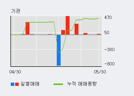 [평화산업] 5% 이상 상승, 이 시간 비교적 거래 활발. 19.4만주 거래중