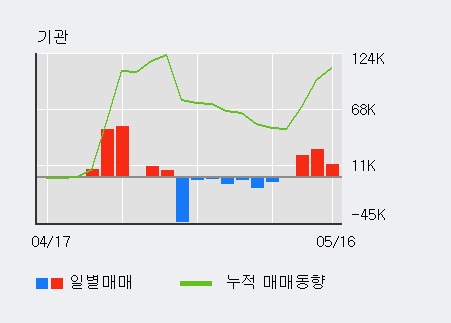 [노루페인트] 10% 이상 상승, 전일 외국인 대량 순매수