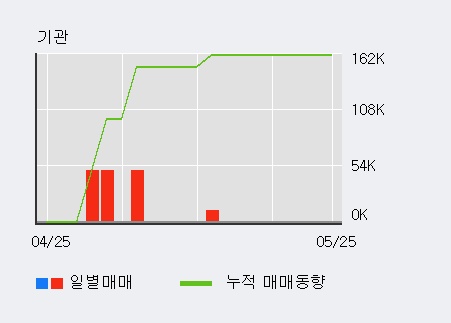 [한경로보뉴스] '남화토건' 상한가↑ 도달, 전일 외국인 대량 순매수