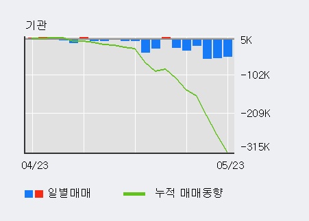 [한경로보뉴스] '디엔에프' 5% 이상 상승, 전일 외국인 대량 순매수