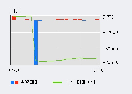 [한경로보뉴스] 'KEC' 5% 이상 상승, 전일 외국인 대량 순매수