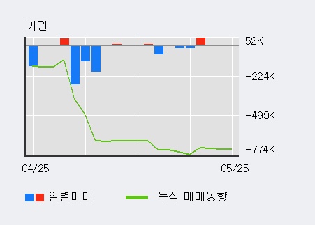 [한경로보뉴스] '일진파워' 10% 이상 상승, 외국인 4일 연속 순매수(20.4만주)