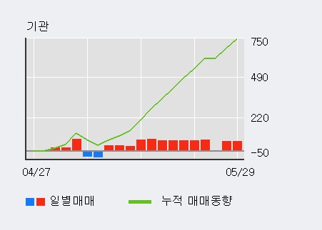 [한경로보뉴스] '코닉글로리' 52주 신고가 경신, 외국인, 기관 각각 3일, 11일 연속 순매수