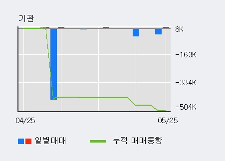 [이엠코리아] 5% 이상 상승, 이 시간 비교적 거래 활발. 70.8만주 거래중