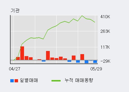 [한경로보뉴스] '제넥신' 5% 이상 상승, 주가 상승세, 단기 이평선 역배열 구간