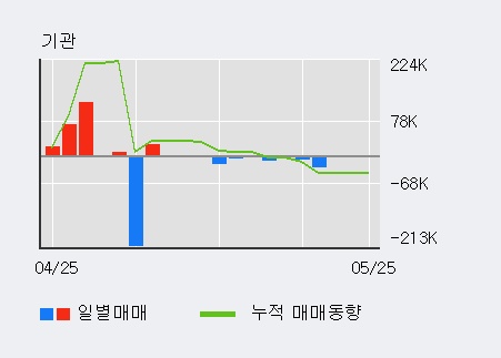 [한경로보뉴스] '에스에너지' 10% 이상 상승, 최근 5일간 외국인 대량 순매수