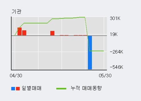 [한경로보뉴스] '대창솔루션' 5% 이상 상승, 전일 외국인 대량 순매수