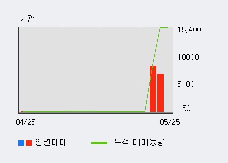 [한경로보뉴스] '에스코넥' 5% 이상 상승, 외국계 증권사 창구의 거래비중 5% 수준