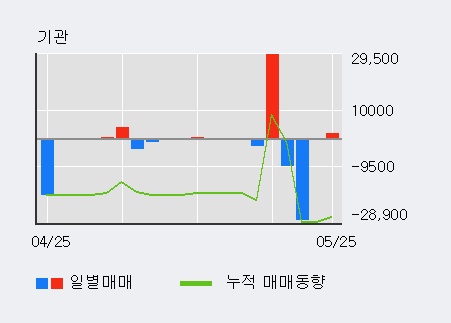 [효성오앤비] 5% 이상 상승, 상승 추세 후 조정 중, 단기·중기 이평선 정배열