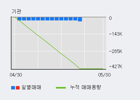 [한경로보뉴스] '동방선기' 10% 이상 상승, 전일 외국인 대량 순매수