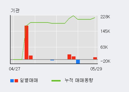 [한솔신텍] 5% 이상 상승, 대형 증권사 매수 창구 상위에 등장 - 메리츠, 삼성증권 등