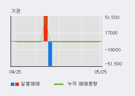 [한경로보뉴스] '코리아에스이' 15% 이상 상승, 전일 외국인 대량 순매수