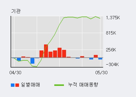 [한경로보뉴스] '티케이케미칼' 52주 신고가 경신, 전일 외국인 대량 순매수