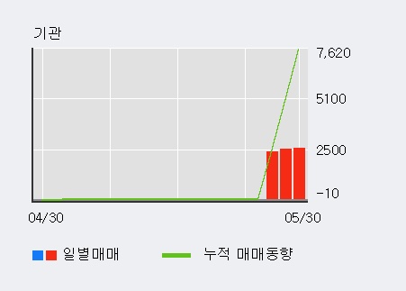 [한경로보뉴스] '하이텍팜' 5% 이상 상승, 기관 3일 연속 순매수(7,576주)