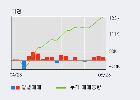 [한경로보뉴스] '아이원스' 5% 이상 상승, 기관 3일 연속 순매수(4.5만주)