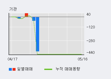 [케이씨에스] 10% 이상 상승, 이 시간 비교적 거래 활발. 84,842주 거래중