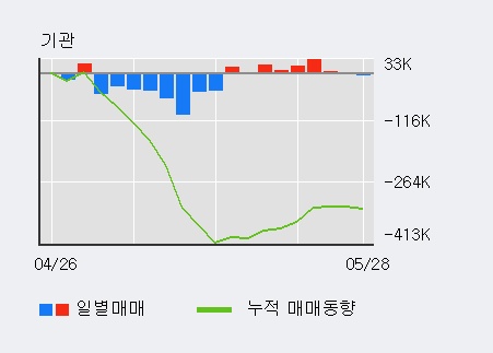 [한경로보뉴스] '와이지엔터테인먼트' 5% 이상 상승, 외국계 증권사 창구의 거래비중 11% 수준