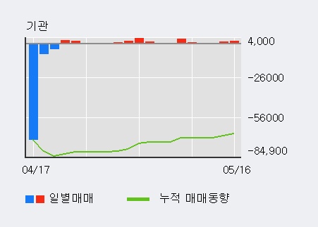 [엠에스오토텍] 5% 이상 상승, 주가 5일 이평선 상회, 단기·중기 이평선 역배열