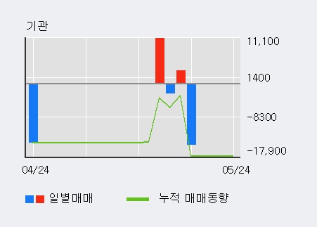 [한경로보뉴스] 'STC' 15% 이상 상승, 전일 외국인 대량 순매수