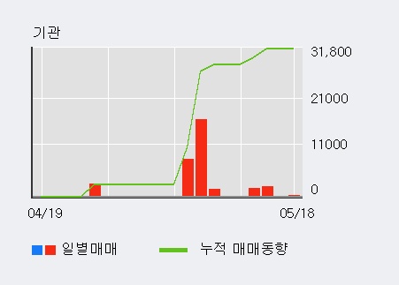 [한경로보뉴스]'화진' 10% 이상 상승, 전일 외국인 대량 순매수