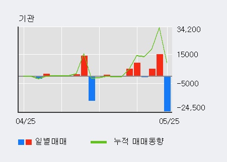 [한경로보뉴스] '대창스틸' 10% 이상 상승, 전일 외국인 대량 순매수