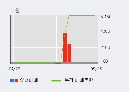 [한경로보뉴스] '케이탑리츠' 5% 이상 상승, 주가 상승세, 단기 이평선 역배열 구간