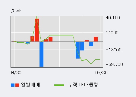 [한경로보뉴스] '인트로메딕' 5% 이상 상승, 주가 5일 이평선 상회, 단기·중기 이평선 역배열