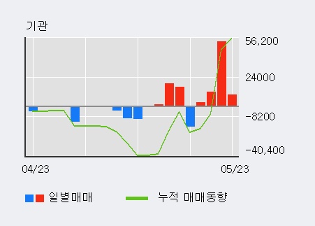 [한경로보뉴스]'와이엠씨' 5% 이상 상승, 전일 기관 대량 순매수