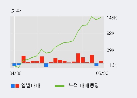 [한경로보뉴스] '하나머티리얼즈' 52주 신고가 경신, 기관 8일 연속 순매수(8.6만주)