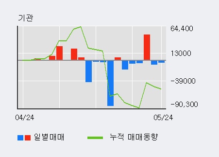 [한경로보뉴스]'코아스템' 5% 이상 상승, 전일 외국인 대량 순매수