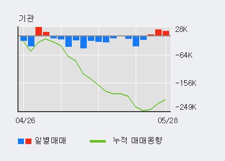 [한경로보뉴스] 'SKC코오롱PI' 5% 이상 상승, 기관 3일 연속 순매수(3.7만주)