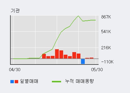 [큐브엔터] 52주 신고가 경신, 전일 외국인 대량 순매도