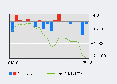 [한경로보뉴스]'아이진' 5% 이상 상승, 외국인, 기관 각각 6일 연속 순매수, 7일 연속 순매도