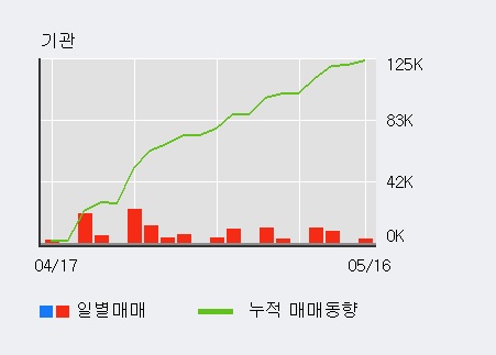 [포시에스] 5% 이상 상승, 기관 4일 연속 순매수(2.3만주)