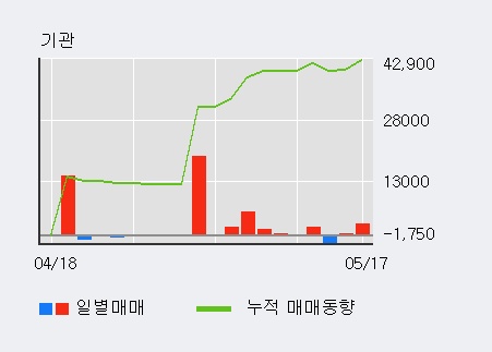 [서전기전] 52주 신고가 경신, 전일 외국인 대량 순매수