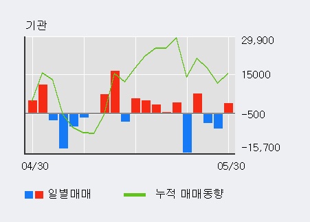 [한경로보뉴스] '제이에스코퍼레이션' 5% 이상 상승, 외국인 3일 연속 순매수(1.7만주)