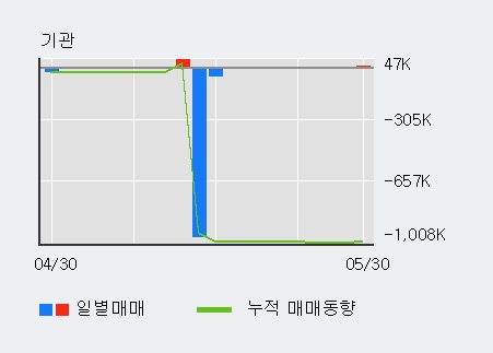 [한경로보뉴스] '고려시멘트' 5% 이상 상승, 전일 외국인 대량 순매수