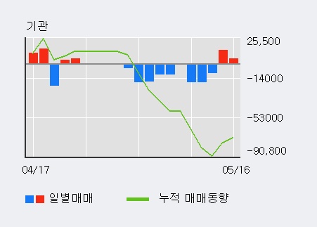 [하이셈] 5% 이상 상승, 전일 외국인 대량 순매수