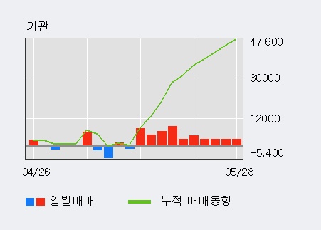 [한경로보뉴스] '비씨월드제약' 5% 이상 상승, 기관 10일 연속 순매수(4.7만주)