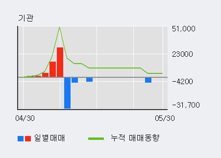 [한경로보뉴스] '클래시스' 5% 이상 상승, 거래량 큰 변동 없음. 49,726주 거래중