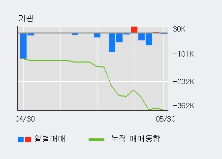 [한경로보뉴스] '한컴유니맥스' 5% 이상 상승, 전일 외국인 대량 순매수