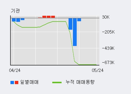 [한경로보뉴스] '우정바이오' 5% 이상 상승, 전일 외국인 대량 순매수