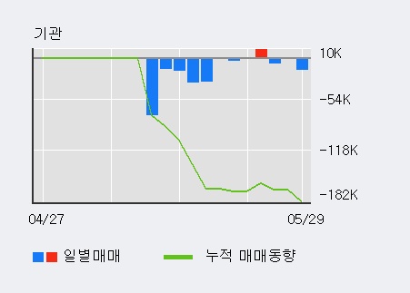[한경로보뉴스] '러셀' 5% 이상 상승, 키움증권, 한화투자 등 매수 창구 상위에 랭킹