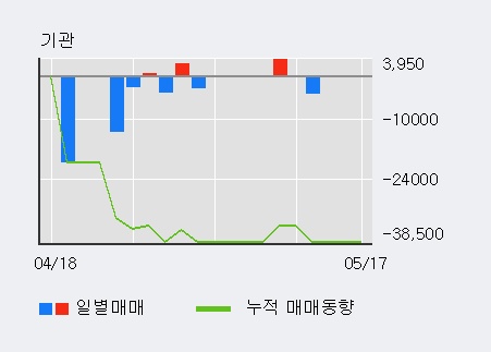 [켐온] 5% 이상 상승, 전일 외국인 대량 순매수