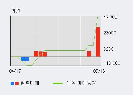 [MP한강] 5% 이상 상승, 주가 반등 시도, 단기 이평선 역배열 구간