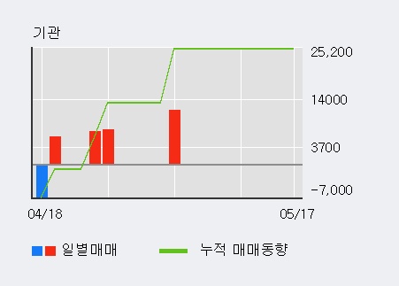 [이에스브이] 10% 이상 상승, 전일 보다 거래량 급증, 거래 폭발. 1,902.1만주 거래중