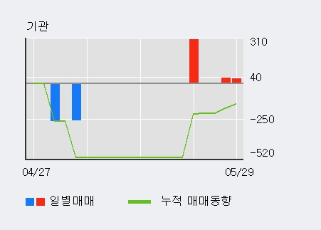 [한경로보뉴스] '코디엠' 5% 이상 상승, 전일 외국인 대량 순매도